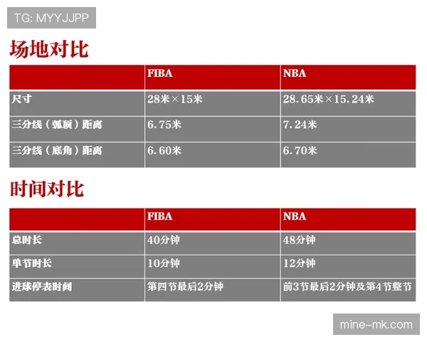 搞懂这三点，FIBA与NBA篮球规则的核心差异就全明白了